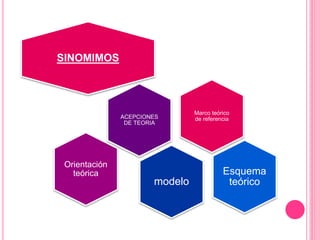 Marco teórico
de referencia
Orientación
teórica
ACEPCIONES
DE TEORIA
Esquema
teóricomodelo
SINOMIMOS
 