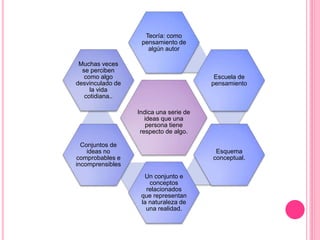 Indica una serie de
ideas que una
persona tiene
respecto de algo.
Teoría: como
pensamiento de
algún autor
Escuela de
pensamiento
Esquema
conceptual.
Un conjunto e
conceptos
relacionados
que representan
la naturaleza de
una realidad.
Conjuntos de
ideas no
comprobables e
incomprensibles
Muchas veces
se perciben
como algo
desvinculado de
la vida
cotidiana..
 