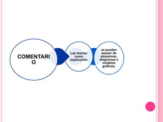 se pueden
apoyar de
esquemas,
diagramas o
modelos
gráficos.
Las teorías
como
explicación
COMENTARI
O
 