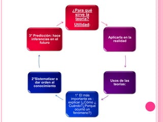 ¿Para qué
sirve la
teoría?
Utilidad:
Aplicarla en la
realidad
Usos de las
teorías:
1° El más
importante es :
explicar (¿Cómo ¿
Cuándo?¿Porque
ocurrió un
fenómeno?)
2°Sistematizar o
dar orden al
conocimiento
3° Predicción: hace
inferencias en el
futuro
 