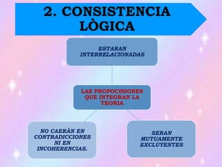 2. CONSISTENCIA
LÒGICA
LAS PROPOCISIONES
QUE INTEGRAN LA
TEORIA
ESTARAN
INTERRELACIONADAS
SERAN
MUTUAMENTE
EXCLUYENTES
NO CAERÀN EN
CONTRADICCIONES
NI EN
INCOHERENCIAS.
 