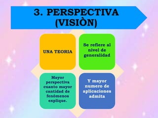 UNA TEORIA
Se refiere al
nivel de
generalidad
Mayor
perspectiva
cuanto mayor
cantidad de
fenómenos
explique.
Y mayor
numero de
aplicaciones
admita
3. PERSPECTIVA
(VISIÒN)
 