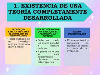 TEORÍA QUE
EXPLICA MUY BIEN
EL PROBLEMA DE
INVESTIGACIÓN
• Tener cuidado de
no investigar
algo ya estudiado
muy a fondo.
UNA TEORÍA SOLIDA
QUE EXPLIQUE EL
FENÓMENO DE
INTERÉS
• Debemos darle
un nuevo estudio
a nuestro
enfoque
• A partir de lo que
ya esta
comprobado
plantear otras
interrogantes
TEORIA
DESARROLLADA
• El marco teórico
consistirá en
explicar la teoría,
a través de su
evolución.
1. EXISTENCIA DE UNA
TEORÌA COMPLETAMENTE
DESARROLLADA
 
