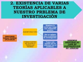 2. EXISTENCIA DE VARIAS
TEORÌAS APLICABLES A
NUESTRO PRBLEMA DE
INVESTIGACIÒN
DESCUBRIR
VARIAS TEORÌAS
APLICABLES
ELEGIR SOLO UNA
Elegimos la
teoría que tenga
una evaluación
positiva
Que se aplique
mas al problema
de investigación.
TOMAR PARTES
DE ALGUNA O
TODAS LAS
TEORÌAS
Tomar solo
aquello que se
relacione con el
problema.
DEBEMOS
PROCURAR NO
CAER EN
CONTRADICCION
ES LÒGICAS
 
