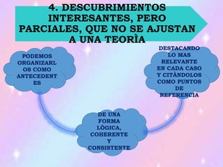 4. DESCUBRIMIENTOS
INTERESANTES, PERO
PARCIALES, QUE NO SE AJUSTAN
A UNA TEORÌA
PODEMOS
ORGANIZARL
OS COMO
ANTECEDENT
ES
DE UNA
FORMA
LÒGICA,
COHERENTE
Y
CONSISTENTE
DESTACANDO
LO MAS
RELEVANTE
EN CADA CASO
Y CITÀNDOLOS
COMO PUNTOS
DE
REFERENCIA
 
