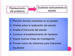Planteamiento
del problema
Sustentar teóricamente el
estudio
1. Prevenir errores cometidos en el pasado
2. Orienta sobre la realización del estudio
3. Amplia el horizonte del estudio
4. Conduce al establecimiento de hipótesis
5. Inspira nuevas líneas de investigación
6. Provee marco de referencia para interpretar
resultados
 