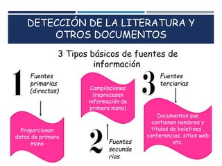 DETECCIÓN DE LA LITERATURA Y
OTROS DOCUMENTOS
3 Tipos básicos de fuentes de
información
Fuentes
primarias
(directas)
Fuentes
secunda
rias
Fuentes
terciarias
Proporcionan
datos de primera
mano
Compilaciones
(reprocesan
información de
primera mano)
Documentos que
contienen nombres y
títulos de boletines ,
conferencias, sitios web
etc.
 