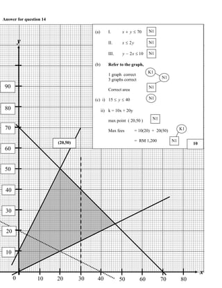 Answer for question 14

                                        (a)       I.      x + y ≤ 70      N1

          y                                       II.     x ≤ 2y          N1

                                                  III.    y − 2 x ≤ 10    N1

                                        (b)       Refer to the graph,
                                                                          K1
                                                  1 graph correct
                                                  3 graphs correct               N1

 90                                               Correct area
                                                                          N1

                                        (c) i) 15 ≤ y ≤ 40                N1

 80                                           ii) k = 10x + 20y

                                                  max point ( 20,50 )       N1

 70                                               Max fees         = 10(20) + 20(50)        K1


                         (20,50)                                   = RM 1,200          N1
                                                                                                 10
 60


 50


 40


 30


 20


 10


                                                                                                      x
      0          10      20        30    40              50          60          70         80
 