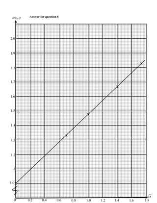 log10 y    Answer for question 8




2.0



1.9

                                                                       X
1.8


1.7
                                                           X


1.6


1.5
                                               X


1.4

                                     X
1.3



1.2


1.1


1.0 X


                                                                                 x
  0        0.2       0.4       0.6       0.8   1.0   1.2   1.4   1.6       1.8
 
