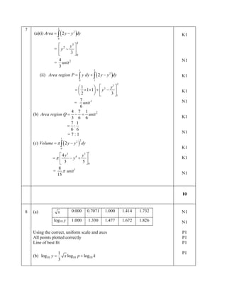 2
7
           =       ∫ ( 2 y − y )dy
                             2
    (a)(i) Area                                                                     K1
                    0
                                 2
                         y3 
                  =  y2 − 
                         3 0
                    4                                                               N1
                  = unit 2
                    3
                                     1        2
          (ii) Area region P =       ∫ y dy + ∫ ( 2 y − y )dy
                                                        2
                                                                                    K1
                                     0        1
                                                                2
                          1               y3 
                        =  × 1× 1 +  y 2 −                                      K1
                          2               3 1
                           7                                                        N1
                         = unit 2
                           6
                       4 7 1
    (b) Area region Q = − = unit 2
                       3 6 6                                                        K1
                       7 1
                      = :
                       6 6
                      =7:1                                                          N1
                        1
    (c) Volume π ∫ ( 2 y − y 2 ) dy
                                     2
         =
                        0                                                           K1
                                          1
                 4 y3       y5 
             = π      − y4 +                                                      K1
                 3          5 0
                8
              = π unit 3                                                            N1
               15



                                                                                    10



8   (a)             x       0.000         0.7071     1.000          1.414   1.732   N1
                 log10 y    1.000         1.330      1.477          1.672   1.826   N1

    Using the correct, uniform scale and axes                                       P1
    All points plotted correctly                                                    P1
    Line of best fit                                                                P1

                    1                                                               P1
    =
    (b) log10 y       x log10 p + log10 k
                    3
 