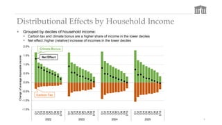 Distributional Effects by Household Income
5
 Grouped by deciles of household income:
 Carbon tax and climate bonus are ...