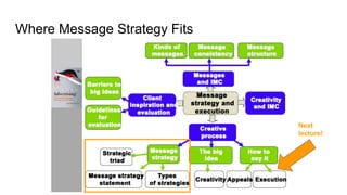 Where Message Strategy Fits
Next
lecture!
 