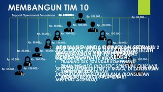 Rp. 100.000,-
Rp. 100.000,-
Rp. 100.000,-
Rp. 100.000,-
Rp. 100.000,-
Rp. 100.000,-
Rp. 100.000,-
Rp. 50.000,-
Rp. 50.000,-
Rp. 50.000,-
Rp. 50.000,-
Rp. 50.000,-
Rp. 50.000,-
1
2
3
4
5
10
Rp. 50.000,-Rp. 100.000,-Rp. 500.000,-Rp. 150.000,-Rp. 200.000,-Rp. 250.000,-Support Operasional Perusahaan
Rp. 100.000,-
Rp. 100.000,-
Rp. 100.000,-
Rp. 100.000,-
Rp. 100.000,-
Rp. 100.000,-
1
2
3
4
5
10
Rp. 1.000.000,-
Rp. 50.000,-
SETELAH MEMBUAT TIM 10 MAKA, DI LANJUTKAN
DENGAN MENGADAKAN KMA (KONSULTAN
MEETING AGENDA)
MEMBANGUN TIM 10 PERTAMA DALAM WAKTU 2
MINGGU, DAN 2 MINGGU KEMUDIAN
MEMBANGUN TIM 10 KEDUA
APA YANG ANDA DAPATKAN SETELAH
MEMBANGUN TIM 10 PERTAMA?
• TRAINING SKK (STANDAR KOMPENENSI
KONSULTAN)
• 5MART KEY IKONSULTAN
• BROSUR 10 PACK / FLIP CHART
APA YANG ANDA DAPATKAN SETELAH
MEMBANGUN TIM 10 KEDUA?
• TRAINING HSQ (HOLISTIC SPIRITUAL QUR’ANI)
• SERTIFIKAT SKK
• BROSUR 10 PACK / FLIP CHART
 