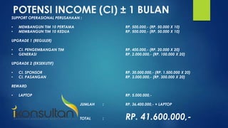 SUPPORT OPERASIONAL PERUSAHAAN :
• MEMBANGUN TIM 10 PERTAMA RP. 500.000,- (RP. 50.000 X 10)
• MEMBANGUN TIM 10 KEDUA RP. 500.000,- (RP. 50.000 X 10)
UPGRADE 1 (REGULER)
• CI. PENGEMBANGAN TIM RP. 400.000,- (RP. 20.000 X 20)
• GENERASI RP. 2.000.000,- (RP. 100.000 X 20)
UPGRADE 2 (EKSEKUTIF)
• CI. SPONSOR RP. 30.000.000,- (RP. 1.500.000 X 20)
• CI. PASANGAN RP. 3.000.000,- (RP. 300.000 X 20)
REWARD
• LAPTOP RP. 5.000.000,-
JUMLAH : RP. 36.400.000,- + LAPTOP
TOTAL : RP. 41.600.000,-
 