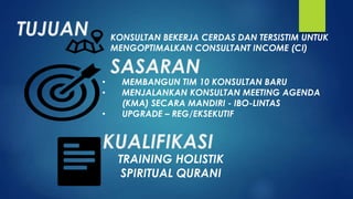 KONSULTAN BEKERJA CERDAS DAN TERSISTIM UNTUK
MENGOPTIMALKAN CONSULTANT INCOME (CI)
• MEMBANGUN TIM 10 KONSULTAN BARU
• MENJALANKAN KONSULTAN MEETING AGENDA
(KMA) SECARA MANDIRI - IBO-LINTAS
• UPGRADE – REG/EKSEKUTIF
TRAINING HOLISTIK
SPIRITUAL QURANI
 