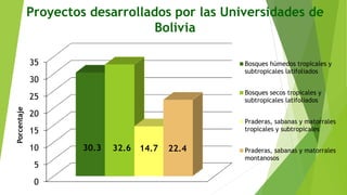 0
5
10
15
20
25
30
35
30.3 32.6 14.7 22.4
Porcentaje
Bosques húmedos tropicales y
subtropicales latifoliados
Bosques secos tropicales y
subtropicales latifoliados
Praderas, sabanas y matorrales
tropicales y subtropicales
Praderas, sabanas y matorrales
montanosos
Proyectos desarrollados por las Universidades de
Bolivia
 