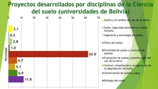 11.8
6.9
5.1
6.7
62.0
1.0
2.8
0.5
3.1
0 10 20 30 40 50 60 70
Porcentaje
Suelos y el cambio del uso de la tierra
Suelo, seguridad alimentaria y salud
humana
Ingeniería y tecnología de suelos
Física de suelos
Fertilidad de suelos y nutrición de
plantas
Evaluación de suelos y planificación del
uso de la tierra
Control, remediación y recuperación de
la degradación del suelo
Conservación de suelos y agua
Biología del suelo
Proyectos desarrollados por disciplinas de la Ciencia
del suelo (universidades de Bolivia)
 