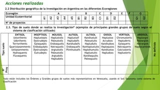 Acciones realizadas
2.2 Distribución geográfica de la investigación en Argentina en las diferentes Ecoregiones
Ecoregión A B C D E F G
Unidad Ecoterritorial
A1
A2
A3
A4
A5
B1
B2
B3
C1
D1
D2
G1
G2
N° de proyectos
2.3. Tipo de suelo donde se realiza la investigación* (ejemplos de principales grandes grupos de suelo según el
sistema de clasificación utilizado)
Tiposuelo
ENTISOL
Ustorthents
Udorthents
Torriorthents
Quartzipsamments
Ustipsamments
Hydraquents
Fluvaquents
INSEPTISOL
Haplustepts
Dystrudepts
Epiaquepts
Endoaquepts
Dystrustepts
Eutrudepts
MOLISOL
Haplustolls
Paleustolls
Endoaquolls
Natraquolls
Argiustolls
Paleustolls
Argiudolls
Hapludolls
ALFISOL
Haplustalf
Hapludalfs
Kandiudalfs
Endoaqualfs
Plinthustalfs
ULTISOL
Kandiustult
Paleustults
Hapludults
Kanhaplustults
Haplohumults
Haplustults
Kandiaquults
Paleaquults
OXISOL
Haplustox
Acrudoxs
Kandiudoxs
Haplaquoxs
Kandiustox
Hapludoxs
VERTISOL
Chromusterts
Hapluderts
Epiaquerts
Natraquerts
Calciusterts
Haplusterts
ARIDISOL
Haplargid
Paleargids
Natrargids
Haplocambids
Nodefinido
N°
Proy
*solo están incluidos los Órdenes y Grandes grupos de suelos más representativos en Venezuela, usando el Soil Taxonomy como sistema de
clasificación
 