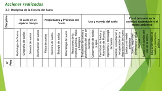 2.3 Disciplina de la Ciencia del Suelo
Disciplina
El suelo en el
espacio tiempo
Propiedades y Procesos del
Suelo
Uso y manejo del suelo
El rol del suelo en la
sociedad sustentable y el
medio ambiente
MorfologíadeSuelos
Geografíadesuelos
Génesisdesuelos
Clasificacióndesuelos
Físicadesuelos
Químicadesuelos
Biologíadesuelos
Mineralogíadesuelo
Reaccionesdela
interfazquímica,física
ybiológica
Evaluacióndesuelosy
planificacióndelusode
latierra
Conservacióndesuelos
yagua
FertilidaddeSuelosy
NutricióndePlantas
IngenieríayTecnología
deSuelos
Control,remediacióny
recuperacióndela
degradacióndelsuelo
Suelosyelmedio
ambiente
Suelo,seguridad
alimentariaysalud
humana
Suelosyelcambiodel
usodelatierra
Educaciónsobreel
sueloyconciencia
pública
N°
Proy
Acciones realizadas
 