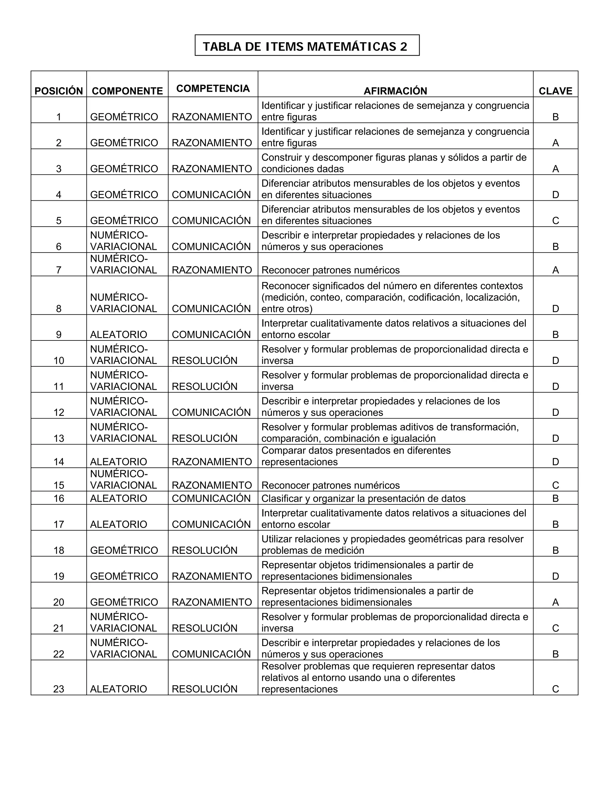 TABLA DE ITEMS MATEMÁTICAS 2


POSICIÓN COMPONENTE   COMPETENCIA                             AFIRMACIÓN                          CLAVE
                                   Identificar y justificar relaciones de semejanza y congruencia
   1    GEOMÉTRICO    RAZONAMIENTO entre figuras                                                    B
                                   Identificar y justificar relaciones de semejanza y congruencia
   2    GEOMÉTRICO    RAZONAMIENTO entre figuras                                                    A
                                   Construir y descomponer figuras planas y sólidos a partir de
   3    GEOMÉTRICO    RAZONAMIENTO condiciones dadas                                                A
                                   Diferenciar atributos mensurables de los objetos y eventos
   4    GEOMÉTRICO    COMUNICACIÓN en diferentes situaciones                                        D
                                   Diferenciar atributos mensurables de los objetos y eventos
   5    GEOMÉTRICO    COMUNICACIÓN en diferentes situaciones                                        C
        NUMÉRICO-                  Describir e interpretar propiedades y relaciones de los
   6    VARIACIONAL   COMUNICACIÓN números y sus operaciones                                        B
        NUMÉRICO-
   7    VARIACIONAL   RAZONAMIENTO Reconocer patrones numéricos                                     A
                                   Reconocer significados del número en diferentes contextos
        NUMÉRICO-                  (medición, conteo, comparación, codificación, localización,
   8    VARIACIONAL   COMUNICACIÓN entre otros)                                                     D
                                   Interpretar cualitativamente datos relativos a situaciones del
   9    ALEATORIO     COMUNICACIÓN entorno escolar                                                  B
        NUMÉRICO-                  Resolver y formular problemas de proporcionalidad directa e
  10    VARIACIONAL   RESOLUCIÓN   inversa                                                          D
        NUMÉRICO-                  Resolver y formular problemas de proporcionalidad directa e
  11    VARIACIONAL   RESOLUCIÓN   inversa                                                          D
        NUMÉRICO-                  Describir e interpretar propiedades y relaciones de los
  12    VARIACIONAL   COMUNICACIÓN números y sus operaciones                                        D
        NUMÉRICO-                  Resolver y formular problemas aditivos de transformación,
  13    VARIACIONAL   RESOLUCIÓN   comparación, combinación e igualación                            D
                                   Comparar datos presentados en diferentes
  14    ALEATORIO     RAZONAMIENTO representaciones                                                 D
        NUMÉRICO-
  15    VARIACIONAL   RAZONAMIENTO Reconocer patrones numéricos                                     C
  16    ALEATORIO     COMUNICACIÓN Clasificar y organizar la presentación de datos                  B
                                   Interpretar cualitativamente datos relativos a situaciones del
  17    ALEATORIO     COMUNICACIÓN entorno escolar                                                  B
                                   Utilizar relaciones y propiedades geométricas para resolver
  18    GEOMÉTRICO    RESOLUCIÓN   problemas de medición                                            B
                                   Representar objetos tridimensionales a partir de
  19    GEOMÉTRICO    RAZONAMIENTO representaciones bidimensionales                                 D
                                   Representar objetos tridimensionales a partir de
  20    GEOMÉTRICO    RAZONAMIENTO representaciones bidimensionales                                 A
        NUMÉRICO-                  Resolver y formular problemas de proporcionalidad directa e
  21    VARIACIONAL   RESOLUCIÓN   inversa                                                          C
        NUMÉRICO-                  Describir e interpretar propiedades y relaciones de los
  22    VARIACIONAL   COMUNICACIÓN números y sus operaciones                                        B
                                   Resolver problemas que requieren representar datos
                                   relativos al entorno usando una o diferentes
  23    ALEATORIO     RESOLUCIÓN   representaciones                                                 C
 