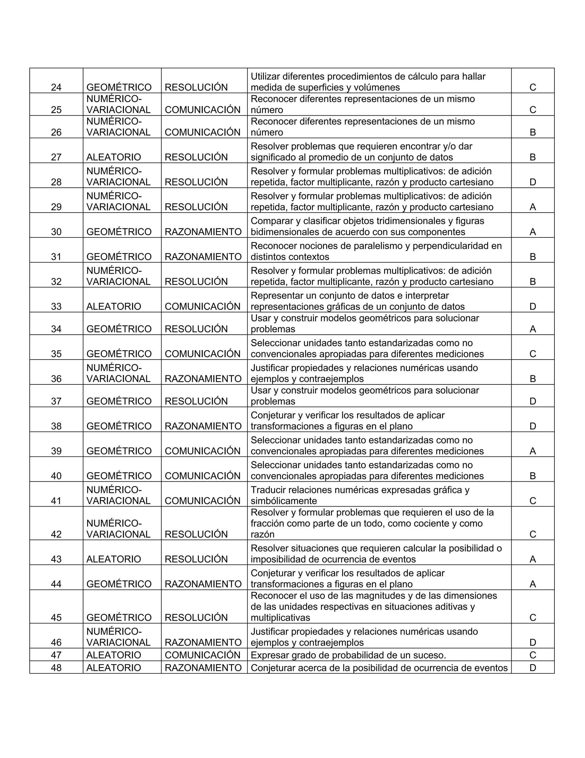 Utilizar diferentes procedimientos de cálculo para hallar
24   GEOMÉTRICO    RESOLUCIÓN     medida de superficies y volúmenes                              C
     NUMÉRICO-                    Reconocer diferentes representaciones de un mismo
25   VARIACIONAL   COMUNICACIÓN   número                                                         C
     NUMÉRICO-                    Reconocer diferentes representaciones de un mismo
26   VARIACIONAL   COMUNICACIÓN   número                                                         B
                                  Resolver problemas que requieren encontrar y/o dar
27   ALEATORIO     RESOLUCIÓN     significado al promedio de un conjunto de datos                B
     NUMÉRICO-                    Resolver y formular problemas multiplicativos: de adición
28   VARIACIONAL   RESOLUCIÓN     repetida, factor multiplicante, razón y producto cartesiano    D
     NUMÉRICO-                    Resolver y formular problemas multiplicativos: de adición
29   VARIACIONAL   RESOLUCIÓN     repetida, factor multiplicante, razón y producto cartesiano    A
                                  Comparar y clasificar objetos tridimensionales y figuras
30   GEOMÉTRICO    RAZONAMIENTO   bidimensionales de acuerdo con sus componentes                 A
                                  Reconocer nociones de paralelismo y perpendicularidad en
31   GEOMÉTRICO    RAZONAMIENTO   distintos contextos                                            B
     NUMÉRICO-                    Resolver y formular problemas multiplicativos: de adición
32   VARIACIONAL   RESOLUCIÓN     repetida, factor multiplicante, razón y producto cartesiano    B
                                  Representar un conjunto de datos e interpretar
33   ALEATORIO     COMUNICACIÓN   representaciones gráficas de un conjunto de datos              D
                                  Usar y construir modelos geométricos para solucionar
34   GEOMÉTRICO    RESOLUCIÓN     problemas                                                      A
                                  Seleccionar unidades tanto estandarizadas como no
35   GEOMÉTRICO    COMUNICACIÓN   convencionales apropiadas para diferentes mediciones           C
     NUMÉRICO-                    Justificar propiedades y relaciones numéricas usando
36   VARIACIONAL   RAZONAMIENTO   ejemplos y contraejemplos                                      B
                                  Usar y construir modelos geométricos para solucionar
37   GEOMÉTRICO    RESOLUCIÓN     problemas                                                      D
                                  Conjeturar y verificar los resultados de aplicar
38   GEOMÉTRICO    RAZONAMIENTO   transformaciones a figuras en el plano                         D
                                  Seleccionar unidades tanto estandarizadas como no
39   GEOMÉTRICO    COMUNICACIÓN   convencionales apropiadas para diferentes mediciones           A
                                  Seleccionar unidades tanto estandarizadas como no
40   GEOMÉTRICO    COMUNICACIÓN   convencionales apropiadas para diferentes mediciones           B
     NUMÉRICO-                    Traducir relaciones numéricas expresadas gráfica y
41   VARIACIONAL   COMUNICACIÓN   simbólicamente                                                 C
                                  Resolver y formular problemas que requieren el uso de la
     NUMÉRICO-                    fracción como parte de un todo, como cociente y como
42   VARIACIONAL   RESOLUCIÓN     razón                                                          C
                                  Resolver situaciones que requieren calcular la posibilidad o
43   ALEATORIO     RESOLUCIÓN     imposibilidad de ocurrencia de eventos                         A
                                  Conjeturar y verificar los resultados de aplicar
44   GEOMÉTRICO    RAZONAMIENTO   transformaciones a figuras en el plano                         A
                                  Reconocer el uso de las magnitudes y de las dimensiones
                                  de las unidades respectivas en situaciones aditivas y
45   GEOMÉTRICO    RESOLUCIÓN     multiplicativas                                                C
     NUMÉRICO-                    Justificar propiedades y relaciones numéricas usando
46   VARIACIONAL   RAZONAMIENTO   ejemplos y contraejemplos                                      D
47   ALEATORIO     COMUNICACIÓN   Expresar grado de probabilidad de un suceso.                   C
48   ALEATORIO     RAZONAMIENTO   Conjeturar acerca de la posibilidad de ocurrencia de eventos   D
 