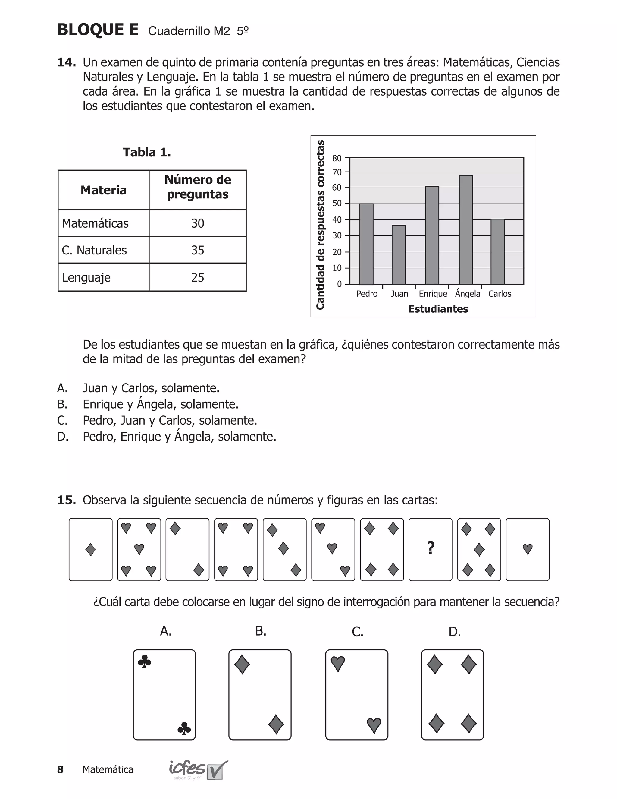 BLOQUE E            Cuadernillo M2 5º

14.	 Un examen de quinto de primaria contenía preguntas en tres áreas: Matemáticas, Ciencias
     Naturales y Lenguaje. En la tabla 1 se muestra el número de preguntas en el examen por
     cada área. En la gráfica 1 se muestra la cantidad de respuestas correctas de algunos de
     los estudiantes que contestaron el examen.




                                                Cantidad de respuestas correctas
               Tabla 1.

                      Número de
       Materia        preguntas

    Matemáticas            30

    C. Naturales           35

    Lenguaje               25

                                                                                        Estudiantes


	      De los estudiantes que se muestan en la gráfica, ¿quiénes contestaron correctamente más
       de la mitad de las preguntas del examen?

A.     Juan y Carlos, solamente.
B.     Enrique y Ángela, solamente.
C.     Pedro, Juan y Carlos, solamente.
D.     Pedro, Enrique y Ángela, solamente.




15. 	Observa la siguiente secuencia de números y figuras en las cartas:



                                                                                           ?

		 ¿Cuál carta debe colocarse en lugar del signo de interrogación para mantener la secuencia?

                      A.                B.                                         C.          D.




      Matemática
 