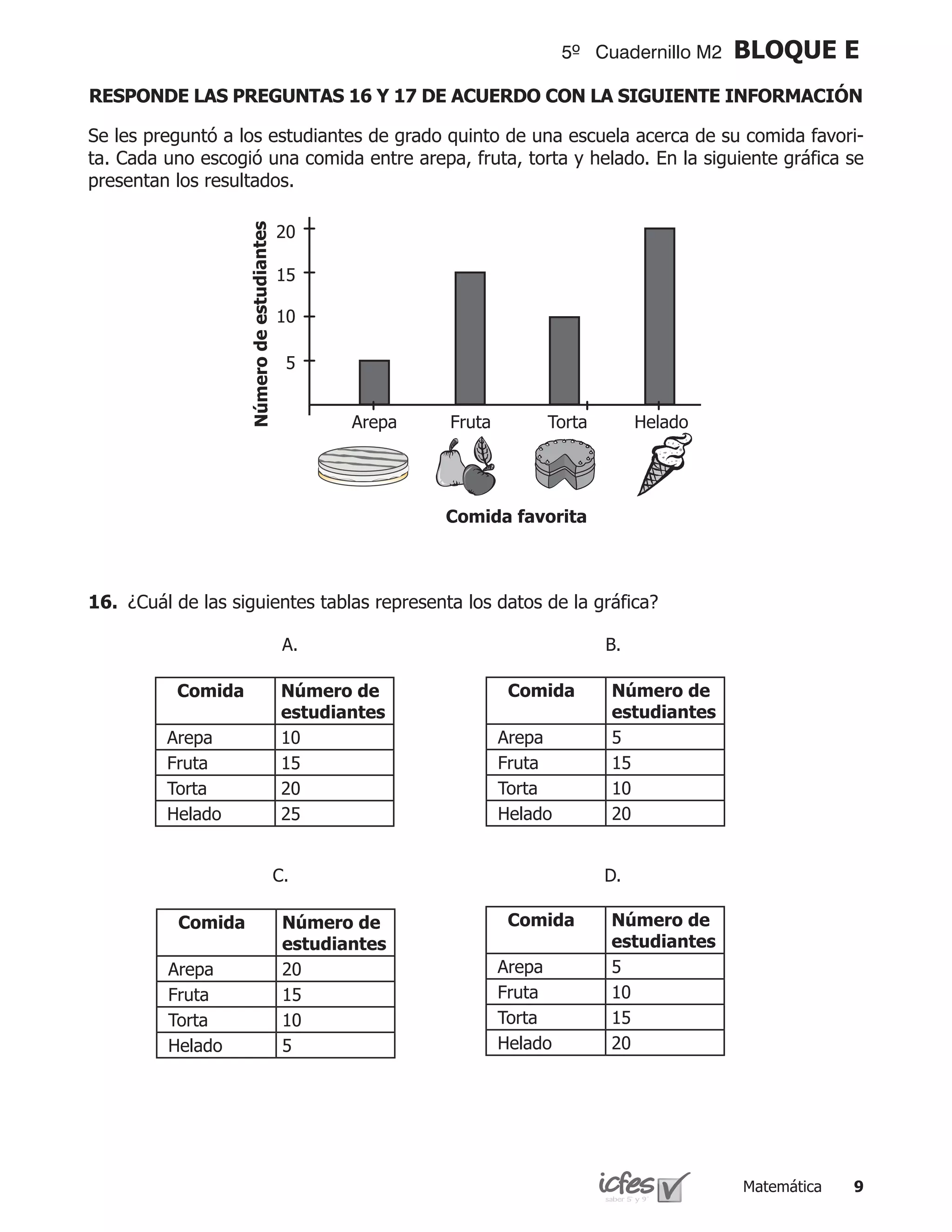 5º Cuadernillo M2   BLOQUE E
RESPONDE LAS PREGUNTAS 16 Y 17 DE ACUERDO CON LA SIGUIENTE INFORMACIÓN

Se les preguntó a los estudiantes de grado quinto de una escuela acerca de su comida favori-
ta. Cada uno escogió una comida entre arepa, fruta, torta y helado. En la siguiente gráfica se
presentan los resultados.

                                            20
                    Número de estudiantes
                                            15

                                            10

                                             5


                                                    Arepa   Fruta        Torta        Helado




                                                            Comida favorita



16.	 ¿Cuál de las siguientes tablas representa los datos de la gráfica?

                                             A.                                  B.

           Comida                            Número de               Comida       Número de
                                             estudiantes                          estudiantes
         Arepa                               10                     Arepa         5
         Fruta                               15                     Fruta         15
         Torta                               20                     Torta         10
         Helado                              25                     Helado        20


                                            C.                                   D.

           Comida                            Número de               Comida       Número de
                                             estudiantes                          estudiantes
         Arepa                               20                     Arepa         5
         Fruta                               15                     Fruta         10
         Torta                               10                     Torta         15
         Helado                              5                      Helado        20




                                                                                                 Matemática   
 