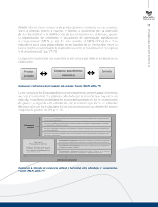 13
ELPLANDEÁREADEMATEMÁTICAS
distribuidos en cinco conjuntos de grados (primero a tercero, cuarto a quinto,
sexto a séptimo, octavo a noveno, y décimo a undécimo) con la intención
de dar flexibilidad a la distribución de las actividades en el tiempo, apoyar
la organización de ambientes y situaciones de aprendizaje significativas
y comprensivas” (MEN, p. 76). En este sentido, el MEN (2006) dice: “Los
estándares para cada pensamiento están basados en la interacción entre la
faceta práctica y la formal de la matemática y entre el conocimiento conceptual
y el procedimental” (pp. 77-78).
La siguiente ilustración nos especifica la estructura que tiene el estándar en su
elaboración.
Ilustración 1. Estructura de formulación del estándar. Fuente: (MEN, 2006; 77)
LaestructuradelosEstándaresbásicosdecompetenciapresentaunacoherencia
vertical y horizontal. “La primera está dada por la relación que hay entre un
estándar y los demás estándares del mismo pensamiento en los otros conjuntos
de grado. La segunda está establecida por la relación que tiene un estándar
determinado con los estándares de los demás pensamientos dentro del mismo
conjunto de grados” (MEN, p.78-79).
Ilustración 2. Ejemplo de coherencia vertical y horizontal entre estándares y pensamientos.
Fuente: (MEN, 2006; 79)
 
