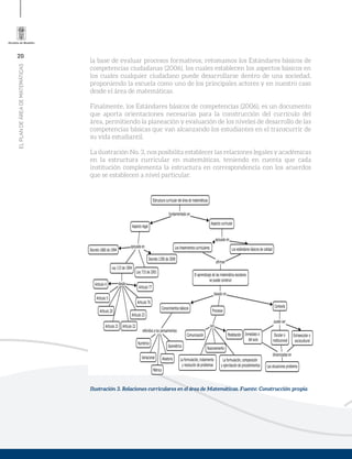 20
ELPLANDEÁREADEMATEMÁTICAS
la base de evaluar procesos formativos, retomamos los Estándares básicos de
competencias ciudadanas (2006), los cuales establecen los aspectos básicos en
los cuales cualquier ciudadano puede desarrollarse dentro de una sociedad,
proponiendo la escuela como uno de los principales actores y en nuestro caso
desde el área de matemáticas.
Finalmente, los Estándares básicos de competencias (2006), es un documento
que aporta orientaciones necesarias para la construcción del currículo del
área, permitiendo la planeación y evaluación de los niveles de desarrollo de las
competencias básicas que van alcanzando los estudiantes en el transcurrir de
su vida estudiantil.
La ilustración No. 3, nos posibilita establecer las relaciones legales y académicas
en la estructura curricular en matemáticas, teniendo en cuenta que cada
institución complementa la estructura en correspondencia con los acuerdos
que se establecen a nivel particular.
Ilustración 3. Relaciones curriculares en el área de Matemáticas. Fuente: Construcción propia
 