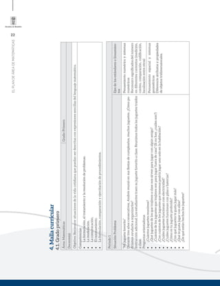 22
ELPLANDEÁREADEMATEMÁTICAS
4.Mallacurricular
4.1.Gradoprimero
Área:MatemáticasGrado:Primero
Docente(s):
Objetivo:Reconocersituacionesdelavidacotidianaquepuedanserdescritasconexpresionessencillasdellenguajematemático.
Competencias:
•	Laformulación,eltratamientoylaresolucióndeproblemas.
•	Lamodelación.
•	Lacomunicación.
•	Elrazonamiento.
•	Laformulación,comparaciónyejercitacióndeprocedimientos.
Periodo1
SituaciónProblemaEjesdelosestándaresolineamien-
tos
“Mijuguetefavorito”
Durantetresañosconsecutivos,Andrésreunióensusﬁestasdecumpleaños,muchosjuguetes.¿Cómopo-
dríamosayudarleaorganizarlos?
Instrucciónadicional:Losestudiantestraensujuguetefavoritoaclase.Reunimostodoslosjuguetestraídos
aclase.
Preguntasorientadoras
•	¿Cuántosjuguetesreunimos?
•	¿Quéjuguetesdelosquetrajimosaclasenossirvenparajugarconalgúnamigo?
•	¿Cuántosdelosjuguetesquetrajimossonparajugarfueradecasa?(Sinohay,¿cuálesson?)
•	¿Concuántosdelosjuguetesquetenemospodríajugarunosoloenlahabitación?
•	¿Cuálesjuguetesfuncionanconelectricidad?
•	¿Cuálesjuguetesfuncionanconpilasobaterías?
•	¿Cómoestujuguetepreferido?
•	¿Conquéjuguetestegustajugarmás?
•	¿Quétegustajugarconellos?
•	¿Dequéestánhechoslosjuguetes?
Pensamientonuméricoysistemas
numéricos
Reconozcosigniﬁcadosdelnúmero
endiferentescontextos(medición,
conteo,comparación,codiﬁcación,
localizaciónentreotros)
Pensamientoespacialysistemas
geométricos
Diferencioatributosypropiedades
deobjetostridimensionales.
 