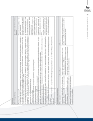 25
ELPLANDEÁREADEMATEMÁTICAS
Periodo3
SituaciónproblemaEjesdelosestándaresolinea-
mientos
“Fabriquemosmazapán”
“Elmazapán,ocomoamishijoslesgustallamarlo“Plastilinadecomer”esunaactividadmuyversátil.Prepararla
esdivertido,loschiquitospuedenayudarconlosingredientestambiénaamasaryconlamasaaarmarsusﬁgu-
rasfavoritasparaluegocomérselas”(Llinás,2012).
Elmazapánesunadelasgolosinasfavoritasdelosniñosyportantoseproponelapregunta:¿Cómosehacenlos
mazapanes?Paratalﬁnlosestudiantessedividenenequipos.Cadaunorealizarálosdiseñosdelosmazapanes,
hacelalistadelosingredientes,elaboralosmazapanes,lesasignaráelpreciosegúnsutamañoyorganizarála
distribuciónenlosempaques,entreotras.
Preguntasorientadoras
¿Cuántasformasdiferentesdemazapanespropondráelgrupo?Dibújenla.
¿Cuántostamañosdiferentes?
¿Enquécategoríasclasiﬁcaránlosmazapanes?
Silosingredientespropuestosalcanzanpara15mazapanesdelosdemayortamañoydeseamosfabricar30igua-
les,¿cuáleslacantidadtotaldecadaingredienteparaquenosalcancenlosmateriales?
Encadacajaempacaremostresmazapanes,unodecadatamaño,¿cuálseráeltamañomínimodelascajassi
debenserdeformarectangular?
Sienalgunosdeloscasossequiereempacarlosmazapanesenunacombinacióndiferentealadelostamaños,
¿cuálessepuedenproponer?
Silaelaboracióndecadacajitarequieredemediahojatamañocarta,¿cuántashojasnecesitamosparaelaborar
12cajitas?
Nota:Sepuedenincorporaralospadresdefamiliaparaqueparticipenenlasactividadesquedesarrollanla
situación.
Pensamientonuméricoysis-
temasnuméricos
Describo,comparoycuanti-
ﬁcosituacionesconnúmeros,
endiferentescontextosycon
diversasrepresentaciones.
Pensamientoespacialysiste-
masgeométricos
Dibujoydescribocuerposoﬁ-
gurastridimensionalesendis-
tintasposicionesytamaños.
Pensamientovariacionaly
sistemasalgebraicosyanalí-
ticos
Describocualitativamentesi-
tuacionesdecambioyvaria-
ciónutilizandoellenguajena-
tural,losdibujosylasgráﬁcas
Indicadoresdedesempeño
SaberconocerSaberhacerSaberser
Comprendeydescribedeformaclaraycohe-
rentelosdiferentesusosdelosnúmerossegún
susnecesidades.
Identiﬁcaquédiferentesdibujospuedenper-
teneceraunmismomodeloaunquecambiesu
posiciónycomprendecuáleselparámetrode
variaciónenlasgráﬁcas.
Aplicadiferentesusosdelnúmeroparasolu-
cionarsituacionescotidianas.
Describelosdiferentescambiosyvariaciones
quesellevanacaboendiferentesorganizacio-
nesdeunaseriedeobjetos.
Expresasusideas,sentimientoseinteresesen
elsalónyescucharespetuosamentelosdelos
demásmiembrosdelgrupo.
 