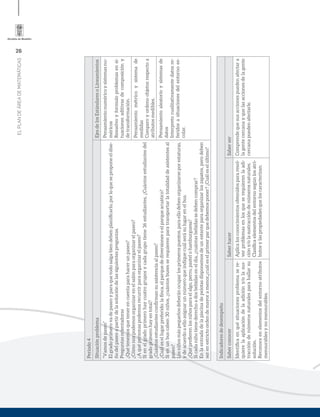 26
ELPLANDEÁREADEMATEMÁTICAS
Periodo4
SituaciónproblemaEjesdelosEstándaresoLineamientos
“Vamosdepaseo”
Elgradoprimerovadepaseoyparaquetodosalgabiendebenplaniﬁcarlo,porloqueseproponeeldise-
ñodelpaseoapartirdelasolucióndelassiguientespreguntas.
Preguntasorientadoras
¿Quétenemosquetenerencuentaparahacerunpaseo?
¿Cómonospodemosorganizarenelsalónparaorganizarelpaseo?
¿Aquépersonaspodemosrecurrirparaorganizarelpaseo?
Sienelgradoprimerohaycuatrogruposycadagrupotiene36estudiantes,¿Cuántosestudiantesdel
gradoprimerohayentotal?
¿Cuántosestudiantesconﬁrmansuasistenciaalpaseo?
¿Cuálesellugarpreferido:laﬁnca,elparquedediversionesoelparqueacuático?
Sienunbuscaben30niños,¿cuántosbusesserequierenparatransportarlatotalidaddeasistentesal
paseo?
Losniñosmáspequeñosdeberánocuparlosprimerospuestos,paraellodebenorganizarseporestaturas,
ydeacuerdoaelloasignarunnúmeroqueindiquecuálserásulugarenelbus.
¿Quépreﬁerenlosniñosparaelalgo,perro,pastelohamburguesa?
Sicadaniñotienederechoadosbebidaseneldía,¿cuántasbebidassedebencomprar?
Enlaentradadelapiscinadepelotasdisponemosdeunestanteparaorganizarloszapatos,perodeben
serenestrictoordendemayoramenor,¿cuáleselprimerparquedebemosponer?¿Cuáleselúltimo?
Pensamientonuméricoysistemasnu-
méricos
Resuelvoyformuloproblemasensi-
tuacionesaditivasdecomposicióny
detransformación.
Pensamientométricoysistemade
medidas
Comparoyordenoobjetosrespectoa
atributosmedibles.
Pensamientoaleatorioysistemasde
datos
Interpretocualitativamentedatosre-
feridosasituacionesdelentornoes-
colar.
Indicadoresdedesempeño
SaberconocerSaberhacerSaberser
Identiﬁcaenquésituacionesproblemasere-
quierelaaplicacióndelaadicióny/olasus-
traccióndenúmerosnaturalesparahallarsu
solución.
Reconoceenelementosdelentornoatributos
mensurablesynomensurables.
Aplicalosconocimientosobtenidospararesol-
verproblemasenlosqueserequierenlaadi-
cióny/olasustraccióndenúmerosnaturales.
Clasiﬁcaelementosdelentornosegúnlosatri-
butosylaspropiedadesqueloscaracterizan.
Comprendequesusaccionespuedenafectara
lagentecercanayquelasaccionesdelagente
cercanapuedenafectarle.
 