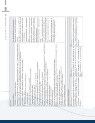 28
ELPLANDEÁREADEMATEMÁTICAS
Periodo1
SituaciónproblemaEjesdelosestándaresolineamientos
“Aprendoymediviertoconelorigami”
Elorigamieselartedeconstruirﬁgurasapartirdeldobladodelpapel.TuvosuorigenenJapónyhoy
tienemúltiplesaplicaciones,incluidasterapiaspsicológicas,perounodesusprincipalesaportesesala
pedagogía,yaquepermitedesarrollarmúltiplesconocimientosapartirdesuaplicación.
Construyamoscajitasdepapelempleandoeldoblado¿Cómoseconstruyen?
Preguntasorientadoras
Apartirdeunahojadeblocktamañocartaanalizar:
¿Cuántosladostiene?
¿Cómoescadaladoconrespectoalosdemás?
¿Cómollamaríamosalpuntodondeseencuentrandoslados?
¿Cuántosángulostieneestahoja?
¿Cuáleselnombredeestaﬁgura?
¿Cómotransformaresterectánguloenuncuadrado?
¿Quécaracterísticassimilareshayentrelaprimeraﬁguraylasegunda?
¿Quécaracterísticasdelaprimeraﬁgurasetransformaron?
¿Cuáleselnombredelanuevaﬁgura?
¿Podemosasegurarqueunrectánguloesuncuadrado?
Alhacereldobladoparaelaboraruncubo(Ver:http://www.youtube.com/watch?v=CV0_j5MQwNw
yunapirámide(Ver:http://www.youtube.com/watch?v=FaXqIoeIjak)
¿Cuántaslíneasparalelasobtuvimosentotalencadaﬁgura?
¿Cuántaslíneasperpendiculares?
¿Cuántaslíneashorizontales?
¿Cuántaslíneasparalelas?
¿Encuáldelasdoselaboracionesseobtuvieronmáslíneasperpendiculares?
Elaboraunatablageneralenlaquepresentemoslainformaciónrequerida.Acontinuaciónrepresen-
tadichainformaciónpormediodeunpictograma.
¿Cuántopapelutilizamosenlaelaboracióndecadaﬁgura?
¿Cuáldelasdosﬁgurasrequieremáspapelparasuelaboración?
¿Cuálfueelcolorquemásseusóenlaelaboración?
¿Cuálfueelcolormenosutilizado?
Pensamientonuméricoysistemasnu-
méricos
Usorepresentaciones,principalmente
concretasypictóricas,paraexplicarel
valordeposiciónenelsistemadenume-
racióndecimal.
Pensamientoespacialysistemasgeomé-
tricos
Reconozconocionesdehorizontalidad,
verticalidad,paralelismoyperpendicu-
laridadendistintoscontextosysucon-
diciónrelativaconrespectoadiferentes
sistemasdereferencia.
Pensamientométricoysistemasdeme-
didas
Realizoydescriboprocesosdemedición
conpatronesarbitrariosyalgunoses-
tandarizadosdeacuerdoconelcontexto.
Pensamientoaleatorioysistemasdeda-
tos
Resuelvoyformulopreguntasquere-
quieranparasusolucióncoleccionary
analizardatosdelentornopróximo.
Indicadoresdedesempeño
SaberconocerSaberhacerSaberser
Comprendeconceptosdehorizontalidad,ver-
ticalidad,paralelismoyperpendicularidad.
Reconocelaestructuradelsistemadenumera-
cióndecimalyloaplicaendiversasrepresen-
taciones.
Aplicaelconceptodevalorposicionalenla
elaboracióndepictogramaspararepresentar
información.
Utilizalíneasverticalesyhorizontales,para-
lelas,perpendiculares,enlaconstrucciónde
ﬁguras.
Comparasusaportesconlosdesuscompañe-
rosycompañeraseincorporoensusconoci-
mientosyjuicioselementosvaliososaportados
porotros.
 