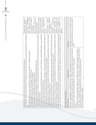 30
ELPLANDEÁREADEMATEMÁTICAS
Fichadelasestrellas:Deberánhacerestrellasdemarconmaterialdedesecho.
Fichadelpez:Conlospeceselaboradosenlaprimerasesiónharánmóviles,cadamóvilrepresentaráunaunidadde
mil.
Fichadelanguila:Decoraránlasimágenesdeanguilaqueselesdéconcuadritosdecolores.
Fichadelcangrejo:Decoraráncadacangrejocontirasdelana.
Fichadeldelfín:Conpapelglobodeberánhacerdelﬁnes.
Fichadelaballena:Haránballenasconpapelperiódico.
Alterminarcadaequipodetrabajosesocializaránlassiguientespreguntas:
¿Cuántasestrellasdemarsehicieron?¿Alcanzaríamosaformarunadecena?Siquisiéramosformarunacentena,
¿cuántasnosharíafalta?
¿Cuántasanguilassedecoraron?¿Cuántasdecenasfueronentotal?¿Cuántascentenas?Parallegaraunaunidadde
mil,¿cuántashubiéramostenidoquehacer?
¿Cuántoscangrejossealcanzaronaterminar?¿Cuántascentenasrepresentan?¿Cuántasunidadesdemil?Parafor-
marunadecenademil,¿Nosalcanza?¿Cuántosnosfaltanocuántosnossobran?
¿Cuántosdeﬁnessehicieron?¿Cuántasunidadesdemilrepresentantodos?Siquisiéramosformarunacentenademil,
¿cuántoshubiéramostenidoquehacer?
¿Cuántospecessehicieron?Entonces,¿acuántasdecenasdemilnosequivalen?¿Cuántasdecenasdemilformamos?
Sicadapezvaleunadecenademil,¿acuántasunidadesdemilequivalenestospeces?
¿Cuántasballenassehicieron?¿Cuántascentenaspodemosformar?Siquisiéramossaberlacantidaddedecenasde
milquenosrepresentan,¿cuántasserían?
Luegocadaestudiantetomaráseisﬁchas,condiferentesrepresentacionesyconellasrepresentaránúmerosdeseis
cifras,variandolaposicióndelasﬁchasyargumentandocualpatrónaplicóparasuorganizaciónyelnuevonúmero
Pensamientoespacialy
sistemasgeométricos
Desarrollohabilidades
pararelacionardirec-
ción,distanciayposición
enelespacio.
Pensamientoaleatorioy
sistemasdedatos
Representodatosrelati-
vosamientornousando
objetosconcretos,picto-
gramasydiagramasde
barras.
Pensamientovariacio-
nalysistemasalgebrai-
cosyanalíticos
Describocualitativa-
mentesituacionesde
cambioyvariaciónuti-
lizandoellenguajena-
tural,losdibujosylos
gráﬁcos.
Indicadoresdedesempeño
SaberconocerSaberhacerSaberser
Identiﬁcaregularidadesypropiedadesdelos
númerosutilizandodiferentesinstrumentos
decálculoparaaplicarlosenlasolucióndepro-
blemas.
Comprenderelacionesespacialesrespectoaun
puntodado,interpretandoestainformación
presentadaengráﬁcosyargumentandoalres-
pectoconcoherenciayclaridad.
Aplicalaspropiedadesdelosnúmerospara
efectuarcálculosquelepermitensolucionar
situacionesdesucotidianidad.
Representarelacionesespacialesengráﬁcosy
argumentarespectoalasdiferentessituacio-
nesquesepuedenpresentar.
Maniﬁestasupuntodevistacuandosetoman
decisionescolectivasenlacasayenlavidaes-
colar.
 