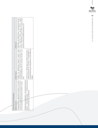 33
ELPLANDEÁREADEMATEMÁTICAS
Indicadoresdedesempeño
SaberconocerSaberhacerSaberser
Comprendelosalgoritmosbásicosylaperti-
nenciadesuaplicaciónenlasolucióndesitua-
cionesproblemadelentornoescolarysocial.
Emplealaspropiedadesycaracterísticasdelas
ﬁgurastridimensionalesybidimensionales
paraconstruirlasyclasiﬁcarlas.
Aplicalosalgoritmosbásicos,(suma,resta,
multiplicaciónydivisión)pararesolversitua-
cionesproblemasdesuentornoescolaryso-
cial.
Construyeydibujaﬁgurastridimensionalesy
bidimensionalesdeacuerdoapropiedadesy
característicasqueinterpretaenunatablade
datos.
Identiﬁcalasdiferenciasysemejanzasdegé-
nero,aspectosfísicos,grupoétnico,origen
social,costumbres,gustos,ideasytantasotras
quehayentrelasdemáspersonasyél.
 