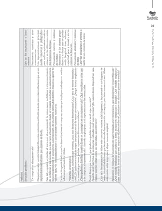 35
ELPLANDEÁREADEMATEMÁTICAS
Periodo1
SituaciónproblemaEjesdelosestándaresolinea-
mientos
“Decomprasenelsupermercado”
Elsupermercado,permitetrabajardiferentescontenidosaritméticosdesdeuncontextodiarioenqueseven
implicadoslosestudiantesparaquienessediseña.
Paratalpropósitoseplanteaelinicioconelacercamientodecómonacenlosbilletesyelreconocimiento
delosbilletesylasmonedasquenosrigenactualmente,dondesetrabajarácontodaslasdenominaciones,
buscandopromoverenlosalumnoslacomposicióndeunamismacantidaddedistintasmaneras,apartirde
valoresﬁjos,ylafamiliarizaciónconelusodenuestrosistemamonetario.
Lasituaciónpuedeﬁnalizarconlasdramatizacionesdecomprasyventasqueimpliquentrabajarconvueltos
ydescomposicióndelosbilletes.
Preguntasorientadoras
Siordenamoslosbilletesquetenemos,¿cuáleseldemayordenominación?¿Cuáleseldemenordenomina-
ción?¿Encuántoexcedeeldemayordenominaciónaldemenordenominación?¿Dequéforma,empleando
lasmonedasquetienes,podríasrepresentardiferentescantidades?
¿Cómopodemosdistribuirnuestrodineroenlascomprasenunsupermercado?¿Quénecesitamossaberpara
irdecomprasalsupermercado?Haztodounplanparairalsupermercadoylasnecesidades.
Coneldineroquetienen,¿quéproductospodríancomprarenelsupermercado?
¿Cuántoeselvalortotaldelascomprasrealizadasenelsupermercado?¿Decuántodinerodispondríanpara
realizarnuevascomprasunavezcanceladaslasanteriores?
¿Cuálesladenominacióndebilletemáscomúnennuestraaula?(Sugerencia:Seplasmaráenundiagramade
barraslacantidaddedineroquetienendecadadenominacióncadaequipoparadeterminarcuáleselbillete
máscomúnentrelosgruposyelquemenosseemplea)
Realicemoselmontajedeunasesióndelsupermercado,porejemploaseo,¿quéelementosseencuentranallí?
¿Quémedidaemplearíasparaindicarlaformaenqueestáempacadoellímpido?¿Quémedidaemplearías
paraindicarlaformaenqueestáempacadoeljabóndebarra?¿Semidenconelmismopatróndemedida?
Pensamientonuméricoysiste-
masnuméricos
Usorepresentacionesprincipal-
menteconcretasypictográﬁcas
pararealizarequivalenciasdeun
númeroenlasdiferentesunida-
desdelsistemadecimal.
Pensamientométricoysistemas
demedidas
Reconozcoenlosobjetospropie-
dadesoatributosquesepuedan
medir(longitud,área,volumen,
capacidad,pesoymasa)y,enlos
eventos,suduración.
Pensamientoaleatorioysistemas
dedatos
Describosituacionesoeventosa
partirdeunconjuntodedatos
 
