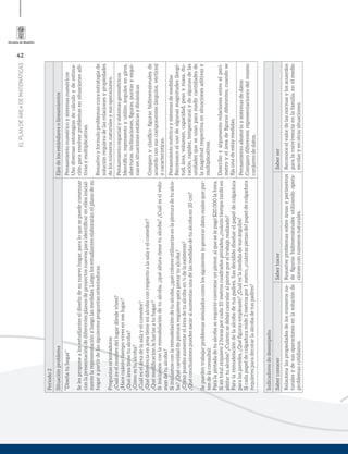 42
ELPLANDEÁREADEMATEMÁTICAS
Periodo2
SituaciónproblemaEjesdelosestándaresolineamientos
“Diseñatuhogar”
Selesproponealosestudianteseldiseñodesunuevohogar,paraloquesepuedecomenzar
conlapresentacióndediferentesplanosdeproyectosnuevosparaidentiﬁcarenellosinicial-
mentelarepresentaciónyluegolasmedidas.Luegolosestudianteselaboraránelplanodesu
hogarapartirdelassiguientespreguntasorientadoras.
Preguntasorientadoras
¿Cuáleselnombredellugardóndevives?
¿Hacecuántotiempoviveseneselugar?
¿Quéáreatienetualcoba?
¿Cómoestualcoba?
¿Cuáleseláreadelasalayelcomedor?
¿Quédiferenciaenáreatienemialcobaconrespectoalasalayelcomedor?
¿Quémodiﬁcaciónleharíasatuhogar?
Siiniciamosconlaremodelacióndetualcoba,¿quéalturatienetualcoba?¿Cuáleselvolu-
mendetualcoba?
Siiniciamosconlaremodelacióndetualcoba,¿quécoloresutilizaríasenlapinturadetualco-
ba?¿Quécantidaddepinturarequieresparapintartualcoba?
¿Cómopuedesaumentareláreadetualcobaen¼delaexistente?
¿Quéconclusionespuedessacarsiaumentasunadelasmedidasdetualcobaen20cm?
Sepuedentrabajarproblemassimuladoscomolossiguientes(ogenerardatosrealesquepar-
tendelaconsulta):
Paralapintadadetualcobaserequiriócontratarunpintor,alqueselepagó$20.000lahora.
Sientotalrequiere2horasporcada10metroscuadradospintados,¿cuántotiempotardóen
pintartualcoba?¿Cuántosedebiócancelaralpintorporeltrabajorealizado?
Paralaremodelacióndelaalcobadetuspadres,hasdecididodiseñarelpapeldecolgadura
paralasparedes,¿Quéﬁgurasempleaste?¿Cuáleslamedidadesusángulos?
Sicadapapeldecolgaduramide2metrospor1metro,¿cuántaspiezasdelpapeldecolgadura
requieresparadecorarlaalcobadetuspadres?
Pensamientonuméricoysistemasnuméricos
Usodiversasestrategiasdecálculoydeestima-
ciónpararesolverproblemasensituacionesadi-
tivasymultiplicativas.
Resuelvoyformuloproblemascuyaestrategiade
soluciónrequieradelasrelacionesypropiedades
delosnúmerosnaturalesysusoperaciones.
Pensamientoespacialysistemasgeométricos
Identiﬁco,representoyutilizoángulosengiros,
aberturas,inclinaciones,ﬁguras,puntasyesqui-
nasensituacionesestáticasydinámicas
Comparoyclasiﬁcoﬁgurasbidimensionalesde
acuerdoconsuscomponentes(ángulos,vértices)
ycaracterísticas.
Pensamientométricoysistemasdemedidas
Reconozcoelusodealgunasmagnitudes(longi-
tud,área,volumen,capacidad,pesoymasa,du-
ración,rapidez,temperatura)ydealgunasdelas
unidadesqueseusanparamedircantidadesde
lamagnitudrespectivaensituacionesaditivasy
multiplicativas.
Describoyargumentorelacionesentreelperí-
metroyeláreadeﬁgurasdiferentes,cuandose
ﬁjaunadeestasmedidas.
Pensamientoaleatorioysistemasdedatos
Comparodiferentesrepresentacionesdelmismo
conjuntodedatos.
Indicadoresdedesempeño
SaberconocerSaberhacerSaberser
Relacionalaspropiedadesdelosnúmerosna-
turalesydesusoperacionesenlasoluciónde
problemascotidianos.
Resuelveproblemassobreáreasyperímetros
deﬁgurasbidimensionalesutilizandoopera-
cionesconnúmerosnaturales.
Reconoceelvalordelasnormasylosacuerdos
paralaconvivenciaenlafamilia,enelmedio
escolaryenotrassituaciones.
 