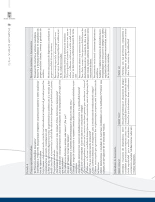 48
ELPLANDEÁREADEMATEMÁTICAS
Periodo4
Preguntaproblematizadora.Ejesdelosestándaresolineamientos
“ElProyectoAmbientalEducativo”
Teinvitamosarevisarestelinkparaqueprogramesunasituaciónquesurjacomounainicia-
tivadetusestudiantes
http://www.redacademica.edu.co/archivos/redacademica/colegios/col_privados/praes/he-
rramienta/prae_proyecto_investigacion.pdf
ElPraeesunaoportunidadparaincorporarlasproblemáticasambientalesalaescuelaydes-
deallícontribuiraincrementarlacalidaddevidadetodaslasespeciesquehabitanelplaneta.
Preguntasorientadoras
¿Quézonasdelcolegiopermanecenmáslimpias?¿Cómodeterminaslarespuesta?
¿Enquézonasdelcolegiopermanecenmáslosestudiantesensutiempolibre?¿Porquécrees
quesucedeesto?
¿Encuáleszonasdelcolegioarrojanmásbasura?¿Porqué?
¿Enquéjornadaserecogemásbasura?
¿Cómodeterminaríaselnúmerodepersonasqueseubicanencadazona?
Elaboraunmapadelainstituciónyrepresentaestaspoblacionesempleandosímbolosycon-
venciones.
¿Quérelaciónexisteentreelnúmerodeestudiantesporzonaylacantidaddebasura?
¿Cómopodríamosmejorarelaseoenlaszonascomunesdelcolegio?
¿Quématerialespodemosutilizarenlaconstrucciónderecipientespararecolectarlabasura?
¿Cuálessonlasformasymedidasdelosrecipientesmásconvenientesparaelcolegiosegúnla
zona?¿Porquéconsiderasestapropuesta?
¿Cómopodemosdistribuirlosrecipientesparalarecolecciónderesiduosenelcolegio?
Elaboraunacampañaparapromocionarlosrecipientesqueproponesparalarecolecciónde
lasbasuras
¿Cómopromoveríaselreciclajedematerialesreutilizablesentuinstitución?Proponeuna
campañadedivulgacióndelossitiosparareciclar.
Pensamientonuméricoysistemasnuméricos
Resuelvoyformuloproblemasensituacionesde
proporcionalidaddirecta,inversayproductode
medidas.
Modelosituacionesdedependenciamediantela
proporcionalidaddirectaeinversa.
Pensamientoespacialysistemasgeométricos
Construyoydescompongoﬁgurasysólidosapar-
tirdecondicionesdadas.
Pensamientométricoysistemasdemedidas
Utilizoyjustiﬁcoelusodelaestimaciónparare-
solverproblemasrelativosalavidasocial,econó-
micaydelasciencias,utilizandorangosdevaria-
ción
Pensamientoaleatorioysistemasdedatos
Describolamaneracómoparecendistribuirselos
distintosdatosdeunconjuntodeellosylacom-
paroconlamaneracómosedistribuyenenotros
conjuntosdedatos.
Pensamientovariacionalysistemasalgebraicosy
analíticos
Analizoyexplicorelacionesdedependenciaen-
trecantidadesquevaríaneneltiempoconcierta
regularidadensituacioneseconómicas,socialesy
delascienciasnaturales.
Indicadoresdedesempeño
SaberconocerSaberhacerSaberser
Identiﬁcarelacionesdedependenciaentre
cantidadesquevaríanconrespectoaotrascon
ciertaregularidadparaanalizarsituaciones
económicas,socialesydelascienciasnaturales
ytomardecisiones.
Resuelveproblemasensituacionesdepropor-
cionalidaddirecta,inversayproductodemedi-
dasenlosqueintervienenáreasyvolúmenes.
Participaconsusprofesores,compañerosy
compañerasenproyectoscolectivosorienta-
dosalbiencomúnyalasolidaridad.
 
