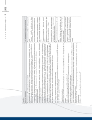 50
ELPLANDEÁREADEMATEMÁTICAS
Periodo1
SituaciónproblemaEjesdelosestándaresolineamientos
¡Generemosnuestrossistemasdenumeración!
Imagínatequeseacabandeborrarenlaclaseloscódigosnuméricosqueconocemos,porlotanto,
debemoscrearunoparahacerlaclasedematemáticas…recuerdaquenotenemosloscódigoscon-
vencionales.¿Quécondicionesnecesitoparacrearestecódigo?¿Cómofunciona?
Proponemoslassiguientespreguntascomounamaneraderelacionarlasituacióndesdelohistórico
yepistemológico.Puedeserdemanerapreviaoposterioralacreacióndeestesistema.
Preguntasorientadoras
¿Cómohanestructuradolasculturasmapuche,egipcia,romanababilónicaymayasussistemasde
numeraciónparacontar?
¿Cuálessonlascaracterísticasdenuestrosistemadenumeración?¿Cómocuentanlascomputadoras?
¿Quéproblemasdemividacotidianapuedoresolverempleandoelsistemadenumeracióndecimal?
¿Quéinformaciónmatemáticapuedoinferirapartirdelalecturadeartículos,textosytelevisión?
Proponeunossímbolosdiferentespararepresentarcantidadesyexplicasuscondicionesylógica.
Acontinuaciónseproponeunapreguntacomounamaneraderelacionarlossigniﬁcadosqueel
hombrelehadadoalanaturalezaconalgunasrepresentacionesgeométricas.Enestecasolosmaes-
trostienenlalibertaddeescogerunapreguntasegúnlasnecesidadesdelgrupo.
“Loscuerposgeométricosyloselementosnaturales”
¿PorquéPlatónleatribuyóacadaunodelospoliedrosregularesunelementoesencialdelanatura-
leza:aire,tierra,agua,universoyfuego?
Preguntasorientadoras
¿Quécuerposgeométricosconoces?¿Porquélesllamaráncuerpos?Realizaunadescripcióndetus
razones.
¿Cuálessonloscuerposgeométricosplatónicos?
¿Quépolígonodebeelegirsecomocaraparalaconstruccióndeunpoliedroregular?
¿Cuántospoliedrosregularespuedesconstruir?
Siconstruyeslospoliedrosregulares¿Quérelaciónencuentrasentreelnúmerodevértices,aristasy
caras?¿Estarelaciónsecumpleúnicamenteenlospoliedrosregularesopuedegeneralizarseparalos
demáscuerposgeométricos?
¿Quéocurrecuandoaestoscuerposgeométricosplatónicosconstruidoslesrealizocortesrectosy
transversales?
¿Cuálesycuántossonlospoliedrosarquimedianos?
Pensamientonuméricoysistemasnumé-
ricos
Formuloyresuelvoproblemasensitua-
cionesaditivasymultiplicativasendife-
rentescontextosydominiosnuméricos.
Resuelvoyformuloproblemascuyasolu-
ciónrequieredelapotenciaciónoradica-
ción.
Pensamientoespacialysistemasgeomé-
tricos
Representoobjetostridimensionalesdes-
dediferentesposicionesyvistas.
Identiﬁcoydescriboﬁgurasycuerposge-
neradosporcortesrectosytransversales
deobjetostridimensionales.
Pensamientométricoysistemasdemedi-
das
Utilizotécnicasyherramientasparala
construccióndeﬁgurasplanasycuerpos
conmedidasdadas.
Pensamientoaleatorioysistemasdedatos
Comparoeinterpretodatosprovenientes
dediversasfuentes(prensa,revistas,tele-
visión,experimentos,consultasyentre-
vistas).
 