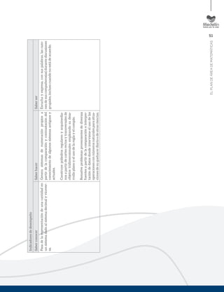 51
ELPLANDEÁREADEMATEMÁTICAS
Indicadoresdedesempeño
SaberconocerSaberhacerSaberser
Pasadelarepresentacióndeunacantidaden
unsistemadadoalsistemadecimalyvicever-
sa.
Generasistemasdenumeraciónpropiosa
partirdelacomparaciónycontrastacióndel
conocimientodealgunossistemasantiguosy
actuales.
Construyepoliedrosregularesyarquimedia-
nosapartirdecortesrectosytransversalesde
objetostridimensionalesempleandosudesa-
rrolloplanoyelusodelareglayelcompás.
Resuelveproblemasprovenientesdediversas
fuentesapartirdelacomparacióneinterpre-
tacióndedatosdondeintervieneelusodelas
operacionesconnúmerosnaturalesparasitua-
cionesdesuquehacerdiarioodeotrasciencias.
Escuchayexpresa,consuspalabras,lasrazo-
nesdesuscompañeros(as)durantediscusiones
grupales,inclusocuandonoestádeacuerdo.
 