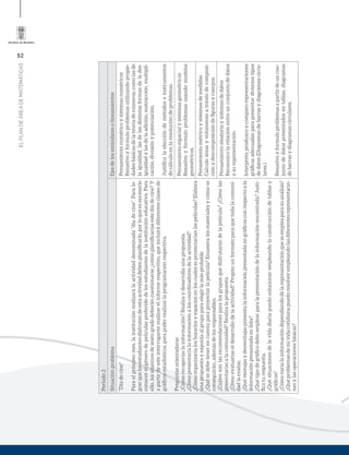 52
ELPLANDEÁREADEMATEMÁTICAS
Periodo2
SituaciónproblemaEjesdelosestándaresolineamientos
“Díadecine”
Paraelpróximomes,lainstituciónrealizarálaactividaddenominada“díadecine”.Paralo-
grarquelosestudiantesdisfrutendeestaactividaddebenplaniﬁcarlo,porloqueesnecesario
conocerelgénerodepelículaspreferidodelosestudiantesdelainstitucióneducativa.Para
ello,losalumnosdesextogradodeberáncuestionarse¿cómoplaniﬁcaríasestedíadecine?Y
apartirdeesteinterroganterealizarelinformerespectivo,queincluirádiferentesclasesde
gráﬁcosestadísticos,parapoderrealizarlaprogramaciónrespectiva.
Preguntasorientadoras
¿Cómorecogeríaslainformación?Realizaydesarrollaunapropuesta.
¿Cómopresentaríalainformaciónaloscoordinadoresdelaactividad?
¿Cómoorganizaríaloshorariosyespaciosenloscualesseproyectaríanlaspelículas?Elabora
unapropuestayexponlaalgrupoparaelegirlamásprobable.
¿Quésedebetenerencuentaparaproyectarlapelícula?Enumeralosmaterialesycómose
conseguirán,ademásdelosresponsables.
¿Cuálessonlasrecomendacionesparalosgruposquedisfrutarándelapelícula?¿Cómolas
presentaríasalacomunidad?Realizalapropuesta.
¿Cómoevaluaríaseldesarrollodelaactividad?Propónunformatoparaquetodalacomuni-
dadlaevalúe.
¿Quéventajasydesventajaspresentalainformaciónpresentadaengráﬁcosconrespectoala
informaciónpresentadaenlista?
¿Quétipodegráﬁcodeboemplearparalapresentacióndelainformaciónencontrada?Justi-
ﬁcaturespuesta.
¿Quésituacionesdelavidadiariapuedosolucionarempleandolaconstruccióndetablasy
gráﬁcos?
¿Cómovaríalainformacióndependiendodelarepresentaciónqueseempleaparasuanálisis?
¿Quéproblemasdemividacotidianapuedoresolverempleandolasdiferentesrepresentacio-
nesylasoperacionesbásicas?
Pensamientonuméricoysistemasnuméricos
Resuelvoyformuloproblemasutilizandopropie-
dadesbásicasdelateoríadenúmeros,comolasde
laigualdad,lasdelasdistintasformasdelades-
igualdadylasdelaadición,sustracción,multipli-
cación,divisiónypotenciación.
Justiﬁcolaeleccióndemétodoseinstrumentos
decálculoenlaresolucióndeproblemas.
Pensamientoespacialysistemasgeométricos
Resuelvoyformuloproblemasusandomodelos
geométricos.
Pensamientométricoysistemasdemedidas
Calculoáreasyvolúmenesatravésdecomposi-
ciónydescomposicióndeﬁgurasycuerpos.
Pensamientoaleatorioysistemasdedatos
Reconozcolarelaciónentreunconjuntodedatos
ysurepresentación.
Interpreto,produzcoycomparorepresentaciones
gráﬁcasadecuadasparapresentardiversostipos
dedatos(Diagramasdebarrasydiagramascircu-
lares.)
Resuelvoyformuloproblemasapartirdeuncon-
juntodedatospresentadosentablas,diagramas
debarrasydiagramascirculares.
 