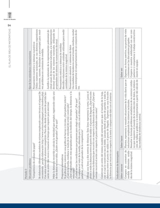 54
ELPLANDEÁREADEMATEMÁTICAS
Periodo3
SituaciónproblemaEjesdelosestándaresolineamientos
“Competenciadeavionesdepapel”
Seelaborarándiferentesmodelosdeavionesempleandocomotécnicaelorigami(Se
recomiendaparalaelaboraciónhttp://www.avioncitosdepapel.com/modelos.php).
Conestosavioneslosalumnoscompetirán.Paraello,desdeunpuntodepartidalan-
zaránsuavióndiezvecesytomaráneltiempoquerequiereparaaterrizar.
Mideladistanciarecorridaycalculalavelocidadqueempleó,registrandocadauno
delosdatosenunatabla.¿Quiéneselganador?¿Porqué?
Preguntasorientadoras
Sigraﬁcasestosvaloresenunagráﬁcadebarrasycircular,¿Quépodríasinferir?
¿Cuáleslamedia,medianaymodadelavelocidaddelaviónconstruido?
¿Quémagnitudessonmásapropiadasparalamedicióndeltiempo,ladistanciayla
velocidad?
¿Cuálesseríanlascondicionesqueproponesparaelegirelganador?¿Porqué?
Sicomparaselvalordelamedia,obtenidoportuavión,conelobtenidoportuscom-
pañeros,¿cuáleselganadordelacompetencia?
Dibujaunalíneaadosmetrosdedistancia.Estalínearepresentalameta.Lanzael
aviónymideladistanciaentreelpuntodesalidayelpuntodellegada.¿Quéfracción
representaladistanciaquerecorrióconrespectoaladistanciadelameta?¿Quépor-
centajerecorrióelaviónconrespectoalpuntoseñaladocomometa?
Construyeunavióndelmismomodelodelanteriorperoque,eltamañodelahoja,
conelcualloconstruyesseaeldoble.Lánzalodesdeelpuntodepartidaymidela
distanciaentreelpuntodesalidayelpuntodellegada.Expresaconunafracción
ladistanciaquerecorrióconrespectoalametaycomparaestedatoconelanterior.
Pensamientonuméricoysistemasnuméricos
Utilizonúmerosracionales,ensusdistintasexpresiones
(fracciones,razones,decimalesoporcentajes)pararesol-
verproblemasencontextosdemedida.
Justiﬁcolaextensióndelarepresentaciónpolinomialde-
cimalusual,delosnúmerosnaturales,alarepresentación
decimalusualdelosnúmerosracionales,utilizandolas
propiedadesdelsistemadenumeracióndecimal.
Pensamientométricoysistemasdemedidas
Identiﬁcorelacionesentreunidadesutilizadasparamedir
cantidadesdelamismamagnitud.
Pensamientoaleatorioysistemasdedatos
Usomedidasdetendenciacentral(media,mediana,moda)
parainterpretarelcomportamientodeunconjuntodeda-
tos.
Indicadoresdedesempeño
SaberconocerSaberhacerSaberser
Comparaencontextosde
medidadiferentesunida-
desdelamismamagnitud.
Plantea,representayresuelvesituacionesdelavidadiariaquese
solucionanempleandolosnúmerosracionales.
Resuelveyformulaproblemasestadísticosdesuentornocotidia-
noquerequierenelmanejodelarecoleccióndedatos,laelabora-
cióndetablasygráﬁcosylainterpretaciónapartirdelcálculode
lasmedidasdetendenciacentral.
Expresa,enformaasertiva,suspuntosdevista
einteresesenlasdiscusionesgrupales.
Cooperaymuestrasolidaridadconsuscom-
pañerosycompañerasytrabajaconstructiva-
menteenequipo.
 