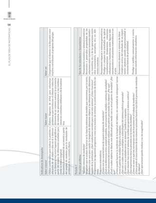 58
ELPLANDEÁREADEMATEMÁTICAS
Indicadoresdedesempeño
SaberconocerSaberhacerSaberser
Utilizacoordenadasparaindicarlaposicióno
ubicacióndeunobjetoositioenélydetermi-
naladistanciarealentrelugaresgeográﬁcosa
partirdelempleodediferentesunidadespara
medirlamismalongitud.
Encuentralaposibilidaddeuneventoapartir
delempleodemodelosparalaresoluciónde
problemasdesucontextodiario.
Elaboradiagramadeárbolparasolucionar
problemasqueinvolucranelobtenertodoslos
divisoresdeunnúmeronatural,laocurrencia
deeventos,laspermutacionesolascombina-
cionesencontextoscotidianosodelamatemá-
tica.
Comprendequeeldisensoyladiscusióncons-
tructivacontribuyenalprogresodelgrupo.
Periodo3
SituaciónproblemaEjesdelosestándaresolineamientos
“Nuestrosistemademedición”
Imagínatequeseacabandeborrarenlaclaselossistemasdemedidaqueconocemos,porlotanto,
debemoscrearunoparamedirlalongituddediferentesobjetosylasdistanciaentrediferentes
lugaresdelainstitución.¿Quécondicionesnecesitoparacrearestesistema?¿Cómofunciona?
Proponemoslassiguientespreguntascomounamaneradeorientarlaconstruccióndedichosis-
tema.
Preguntasorientadoras
¿Cuálessonlascaracterísticasdenuestrosistemademedición?
¿Cuálesladiferenciaentreunidaddemedida,instrumentodemedidaysistemadeunidades?
¿Quéelementosdelentornopodríautilizarcomopatrónparamedirlosobjetos?¿Porqué?
¿Cuálocuálesobjetostedieronmásdiﬁcultadparamedircontuactualpatróndemedida?¿Por
qué?
¿Cómopuedehacerselamedicióndelalongituddeltablero,sinnecesidaddesobreponertantas
vecestupatróndemedida?Explicaturespuesta.
¿Quésonycuálessonlosmúltiplosysubmúltiplosdelsistemamétricogenerado?
¿Elmetroysusunidadesseránunsistema?Justiﬁcaturespuesta.
¿Quérelaciónhayentreelsistemademedidaquegeneraronyelsistemamétrico?
¿Quéimportanciatienelaprecisiónenlatomademedidas?
¿Cómoseusanyquétannecesariassonlasfraccioneseneltrabajodemedición?
¿Cómopuedeelconocimientodelosnúmerosracionaleshacertemásfácilelprocesodemedición
deobjetos?
¿Quéoperacionespuedorealizarconlasmagnitudes?
Pensamientonuméricoysistemasnuméricos
Reconozcoygeneralizopropiedadesdelas
relacionesentrenúmerosracionales(simétri-
ca,transitiva,etc.)ydelasoperacionesentre
ellos(conmutativa,asociativa,etc.)endife-
rentescontextos.
Pensamientoespacialysistemasgeométricos
Predigoycomparolosresultadosdeaplicar
transformaciones(traslaciones,rotaciones,
reﬂexiones)yhomoteciassobreﬁgurasbidi-
mensionalesensituacionesmatemáticasyen
elarte.
Pensamientoaleatorioysistemasdedatos
Conjeturoacercadelresultadodeunexperi-
mentoaleatoriousandoproporcionalidady
nocionesbásicasdeprobabilidad.
Predigoyjustiﬁcorazonamientosyconclu-
sionesusandoinformaciónestadística.
 