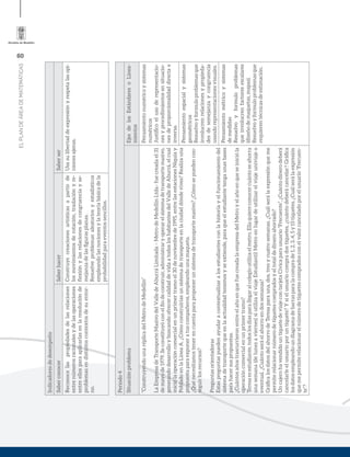 60
ELPLANDEÁREADEMATEMÁTICAS
Indicadoresdedesempeño
SaberconocerSaberhacerSaberser
Reconocelaspropiedadesdelasrelaciones
entrenúmerosracionalesydelasoperaciones
entreellosparaaplicarlasenlaresoluciónde
problemasendistintoscontextosdesuentor-
no.
Construyecreacionesartísticasapartirde
losmovimientosderotación,traslaciónyre-
ﬂexiónylasrelacionesdecongruenciayse-
mejanzadelasﬁgurasplanas.
Resuelveproblemasaleatoriosyestadísticos
empleandolasnocionesylateoríabásicadela
probabilidadparaeventossencillos.
Usasulibertaddeexpresiónyrespetalasopi-
nionesajenas.
Periodo4
SituaciónproblemaEjesdelosEstándaresoLinea-
mientos
“ConstruyendounaréplicadelMetrodeMedellín”
LaEmpresadeTransporteMasivodelValledeAburráLimitada–MetrodeMedellínLtda.-fuecreadael31
demayode1979.Seconstituyóconelﬁndeconstruir,administraryoperarelsistemadetransportemasivo,
generandodesarrolloybuscandoofrecercalidaddevidaatodosloshabitantesdelValledeAburrá,elcual
iniciólaoperacióncomercialenunprimertramoel30denoviembrede1995,entrelasestacionesNiquíay
PobladoenlaLíneaA.¿Cómoconstruiríasunsistemadetransporteenlaciudaddóndevives?Realizauna
propuestaparaexponeratuscompañeros,empleandounamaqueta.
¿Quénecesitamostenerencuentaparaproponerunsistemadetransportemasivo?¿Cómosepuedencon-
seguirlosrecursos?
Preguntasorientadoras
Estaspreguntaspuedenayudaracontextualizaralosestudiantesconlahistoriayelfuncionamientodel
sistemadetransportequeenlaactualidadtenemosyseextiende,paraqueelestudiantetengaunasbases
parahacersuspropuestas.
¿CuántosañostrascurrieronentreelañoenquefuecreadalaempresadelMetroyelañoenqueseinicióla
operacióncomercialenunprimertramo?
Teresaesestudiante,todoslosdíasparallegaralcolegioutilizaelmetro.Ellaquiereconocercuántoseahorra
unasemana(delunesaviernes)siutilizaelviajeEstudiantilMetroenlugardeutilizarelviajeuniviajeo
eventual.¿Cuántoseráelahorroendossemanas?
GráﬁcalosdatosdelahorrodeTeresaparauna,dos,tresycuatrosemanas.¿Cuálserálaexpresiónqueme
permiterelacionarnúmerodetiquetescompradosyeltotaldedineroahorrado?
UncajerohavendidountiquetedeviajecontarjetaCívicaparausuario“Frecuente”,¿Cuántodinerodeberá
cancelarleelusuarioporuntiquete?Ysielusuariocompradostiquetes,¿cuántodeberácancelar?Gráﬁca
losdatosempleandoundiagramadebarrasparalacomprade1,2,3,4,5y15tiquetes.¿Cuálserálaexpresión
quemepermiterelacionarelnúmerodetiquetescompradosconelvalorcanceladoporelusuario“Frecuen-
te”?
Pensamientonuméricoysistemas
numéricos
Justiﬁcoelusoderepresentacio-
nesyprocedimientosensituacio-
nesdeproporcionalidaddirectae
inversa.
Pensamientoespacialysistemas
geométricos
Resuelvoyformuloproblemasque
involucrenrelacionesypropieda-
desdesemejanzaycongruencia
usandorepresentacionesvisuales.
Pensamientométricoysistemas
demedidas
Resuelvoyformuloproblemas
queinvolucrenfactoresescalares
(diseñodemaquetas,mapas).
Resuelvoyformuloproblemasque
requierentécnicasdeestimación.
 