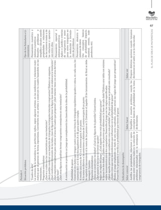 67
ELPLANDEÁREADEMATEMÁTICAS
Periodo4
SituaciónproblemaEjesdelosEstándaresoLi-
neamientos
“Cuadrodearte”
Laarmoníadelanaturalezaysuperfecciónradica,segúnalgunosartistas,enlasmedicionesyrelacionesmate-
máticasquesegenerandeformaespontánea.Conviérteteenunartistayconstruyetucuadrobasándoteenlas
teselaciones…
Preguntasorientadoras
¿Quéesycuálessonlascaracterísticasdeunateselación?
¿Seráposibleconstruirunateselacióndetriángulosrectángulosisóscelescongruentes?Elaboraunesquema.
¿Quécondiciones(dimensióndeloslados,clasedeﬁgura)debetenerlaﬁgurabasedondeseelaborarálateselación?
¿Quéexpresiónemplearíasparacalculareláreadelcuadroquepropones?¿Quérelacióntieneconeláreadeltrián-
gulobase?
¿Quéotrasﬁgurassepodríanformarcongruentesosemejantesenestateselación?
Acontinuaciónsepresentaunjuegoquecomplementalasclasesdesdelaideadelaprobabilidad.
Posibilidaddeganar…
Construyedosdadosquetengancuatrocarasenformadetriángulosequiláterosigualesycoloca,encadacara,los
númerosdel1al4.Sisondosjugadores(AyB),ganaquiencumpla:
Siresultaunasumade4,5o6,entoncesganaAunpunto.
Silasumaesdistintaalasanterioresydistintasde3,entoncesganaBunpunto.
Serepetiráellanzamientosilasumadelospuntoses3.ComienzaeljugadorBloslanzamientos.Alﬁnalsedebe
conseguir3puntos.
Preguntasorientadoras
¿Cómoseconstruyenlosdados?¿Cuáleslaﬁguradelaplantilla?Constrúyelos.
¿Quépasaríasilascarasnofueraniguales?
Segúnlasreglasdeljuego…¿Cuáljugadortienemásprobabilidadparaganar?
Silanzaslosdosdados,¿Cuálessonlospuntosqueobtienesenlabasedecadadado?Elaboraunatablaconmínimo
veintelanzamientosentredoscompañeros.Desarrollaeljuegoconlasreglasespeciﬁcadas.
¿Ganóaquellapersonaqueconsiderastecomomásprobable?¿Porquécreesqueseprodujoesteresultado?
¿Cuálescreesquesonlascondicionesqueinﬂuencianenlaprobabilidaddeganar?
Realizaeljuegoempleandoundadodeseiscarascuadradas.¿Cuálesseríanlasreglasdeljuegoquepropondrías?
Desarrollatupropuestayveriﬁcalaprobabilidadquetienesdeganar.
Pensamientonuméricoy
sistemasnuméricos
Resuelvoproblemasy
simpliﬁcocálculosusando
propiedadesyrelaciones
delosnúmerosrealesyde
lasrelacionesyoperacio-
nesentreellos.
Pensamientoespacialy
sistemasgeométricos
Aplicoyjustiﬁcocriterios
decongruenciayseme-
janzaentretriángulosen
laresoluciónyformula-
cióndeproblemas
Pensamientoaleatorioy
sistemasdedatos
Usoconceptosbásicos
deprobabilidad(espacio,
muestral,evento,inde-
pendencia,etc).
Indicadoresdedesempeño
SaberconocerSaberhacerSaberser
Justiﬁcalaspropiedades,relacionesyopera-
cionesentrenúmerosrealesenlasoluciónde
problemasrelacionadosconlasemejanzay
congruenciadetriángulos.
Simpliﬁcayresuelveproblemasusandolos
conceptosbásicosdeprobabilidadenlatoma
dedecisiones.
Proponedistintasopcionescuandotomamos
decisionesenelsalónyenlavidaescolar.
 