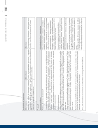 70
ELPLANDEÁREADEMATEMÁTICAS
Indicadoresdedesempeño
SaberconocerSaberhacerSaberser
Identiﬁcaunafamiliadefuncionesteniendo
encuentaelcambiodesusparámetrosylas
diferenciasenlasgráﬁcasquelasrepresenta,
comounamaneradecaracterizarlas.
Utilizalaspropiedades,relacionesyoperacio-
nesentrelosnúmerosrealesparaelanálisisde
diversoscontextos.
Comprendequeeldisensoyladiscusióncons-
tructivacontribuyenalprogresodelgrupo.
Periodo3
SituaciónproblemaEjesdelosestándaresolineamientos
“Cadenadecorreoselectrónicos”
Lavirtualidadhaocupadounespacioprivilegiadoparalasociedadactual.Medianteestas
situacionesabordadasenclasepodemospromoverelrazonamientoyanálisisdesituaciones
que,comúnmente,hacemosyquetienenunmodelomatemático,queenestecasolascon-
tabilizan…¿Cómosaberacuántaspersonaslesllegauncorreoenunacadenademensajes?
¿Cuálessonlasvariablesqueintervienenenestacadenademensajes?Estableceunaexposi-
cióndetusargumentos.
Preguntasorientadoras
¿Cómoestablecermatemáticamentecuántoscorreossonenviadosdespuésdeserreenviados
por100personas,sielcorreodicequecadapersonaladebeenviara10personasmás?¿Qué
datostomaríasparaconstruirlarelaciónmatemática?Compruebaloqueproponesconun
ejercicioreal.
¿Cómorepresentaríasestafuncióngráﬁcamente?¿Aquéclasedefunciónpertenece?¿Cómo
seríalafunciónsisedebereenviar5,7o2yno10correos?Realizalasgráﬁcasycompáralas
¿Quédiferenciastienen?Comparalosdatosylasgráﬁcas¿Cuálessonlasvariacionesentre
unasyotras?
Envíauncorreoyestableceelnúmerodevecesquedebenreenviarlosusuariosyhazuna
propuestademodelomatemáticoquetepredecirásegúnunnúmerodeusuariosqueesta-
blezcas,eltotaldepersonasaquieneslesllegóelcorreo.
Nota:Estasituaciónserelacionaconlosindicadoresdedesempeñodelsaberhacer.
Pensamientonuméricoysistemasnuméricos
Resuelvoproblemasysimpliﬁcocálculosusando
propiedadesyrelacionesdelosnúmerosrealesy
delasrelacionesyoperacionesentreellos.
Pensamientoespacialysistemasgeométricos
Reconozcoycontrastopropiedadesyrelaciones
geométricasutilizadasenlademostracióndeteo-
remasbásicos(PitágorasyThales).
Pensamientoaleatorioysistemasdedatos
Calculoprobabilidaddeeventossimplesusando
métodosdiversos(listados,diagramasdeárbol,
técnicasdeconteo).
Pensamientovariacionalysistemasalgebraicosy
analíticos
Analizoenrepresentacionesgráﬁcascartesianas
loscomportamientosdecambiodefuncioneses-
pecíﬁcaspertenecientesafamiliasdefunciones
polinómicas,racionales,exponencialesylogarít-
micas.
Identiﬁcoyutilizodiferentesmanerasdedeﬁnir
ymedirlapendientedeunacurvaquerepresen-
taenelplanocartesianosituacionesdevariación.
 