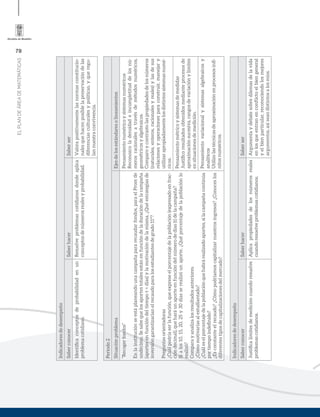 78
ELPLANDEÁREADEMATEMÁTICAS
Indicadoresdedesempeño
SaberconocerSaberhacerSaberser
Identiﬁcaconceptosdeprobabilidadenun
problemacotidiano.
Resuelveproblemascotidianosdondeaplica
conceptosdenúmerosrealesyprobabilidad.
Valorapositivamentelasnormasconstitucio-
nalesquehacenposiblelapreservacióndelas
diferenciasculturalesypolíticas,yqueregu-
lannuestraconvivencia.
Periodo2
SituaciónproblemaEjesdelosestándaresolineamientos
“Recogerfondos”
Enlainstituciónseestáplaneandounacampañapararecaudarfondos,paraelPromde
undécimo.Sesabequelosaportestotalesestánenfuncióndeladuracióndelacampaña
(aportesenfuncióndeltiempot=días)ylamotivacióndelamisma.¿Quéestrategiasde
inversióngarantizaríanelrecaudoparalosestudiantesdegrado11°?
Preguntasorientadoras
¿Cuálpodríaserlafunción,queexpreseelporcentajedelapoblación(expresadoenfrac-
cióndecimal),queharáunaporteenfuncióndelnúmerodedías(t)delacampaña?
Sialos10,15,20,25y30díasserealizóunaporte.¿Quéporcentajedelapoblaciónlo
realizó?
Comparayanalizalosresultadosanteriores.
¿Cómomotivaríasalestudiantado?
¿Cuáleselporcentajedelapoblaciónquehabrárealizadoaportes,silacampañacontinúa
portiempoindeﬁnido?
¿Esconstanteelrecaudo?¿Cómopodríamoscapitalizarnuestrosingresos?¿Conoceslos
diferentestiposdecapitalizacionesdelmercado?
Pensamientonuméricoysistemasnuméricos
Reconozcoladensidadeincompletituddelosnú-
merosracionalesatravésdemétodosnuméricos,
geométricosyalgebraicos.
Comparoycontrastolaspropiedadesdelosnúmeros
(naturales,enteros,racionalesyreales)ylasdesus
relacionesyoperacionesparaconstruir,manejary
utilizarapropiadamentelosdistintossistemasnumé-
ricos.
Pensamientométricoysistemasdemedidas
Justiﬁcoresultadosobtenidosmedianteprocesosde
aproximaciónsucesiva,rangosdevariaciónylímites
ensituacionesdemedición.
Pensamientovariacionalysistemasalgebraicosy
analíticos
Utilizolastécnicasdeaproximaciónenprocesosinﬁ-
nitosnuméricos.
Indicadoresdedesempeño
SaberconocerSaberhacerSaberser
Justiﬁcalímitesdemedicióncuandoresuelve
problemascotidianos.
Aplicapropiedadesdelosnúmerosreales
cuandoresuelveproblemascotidianos.
Argumentaydebatesobredilemasdelavida
enlosqueentranenconﬂictoelbiengeneral
yelbienparticular,reconociendolosmejores
argumentos,asíseandistintosalosmíos.
 