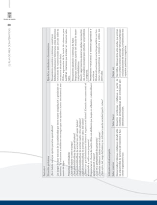 80
ELPLANDEÁREADEMATEMÁTICAS
Periodo4
SituaciónproblemaEjesdelosestándaresolineamientos
¿Eselbalotolamejoropciónparalosapostadores?
Losjuegosdeazarsonunadelasactividadesquetienemayoracogidaporlapoblaciónco-
lombiana.Teinvitamosaestablecerestrategiasquenosayudenatomardecisionesalmo-
mentodejugar.
Preguntasorientadoras
¿Quéeselbalotoycomosejuega?
¿Quéprobabilidadhaydeganarelbaloto?
¿Quéprobabilidadhaydeacertartrescifrasdelbaloto?
¿Quéprobabilidadhaydeacertarcuatrocifraselbaloto?
¿Quéprobabilidadhaydeacertarcincocifrasdelbaloto?
¿Cómoyenquédistribuiríaseldinerositeganaraselbaloto?(Consultaencuantoestáel
acumuladoyrealizaunapropuesta).
Siapostarasunchancedecuatrocifrasconeldineroquejuegasenelbaloto,¿cuántodinero
ganaríasenelchance?
¿Cuáleslaprobabilidaddeganárselo?
¿Ganaríasmásenelbalotooconelchance?
¿Quéopinadeljuegodelbalotoysuinﬂuenciaenlasociedadquelorodea?
Pensamientonuméricoysistemasnuméricos
Establezcorelacionesydiferenciasentrediferentes
notacionesdenúmerosrealesparadecidirsobresu
usoenunasituacióndada.
Utilizoargumentosdelateoríadenúmerospara
justiﬁcarrelacionesqueinvolucrannúmerosnatu-
rales.
Pensamientoaleatorioysistemasdedatos
Propongoinferenciasapartirdelestudiodemues-
trasprobabilísticas.
Diseñoexperimentosaleatorios(delascienciasfísi-
cas,naturalesosociales)paraestudiarunproblema
opregunta.
Pensamientovariacionalysistemasalgebraicosy
analíticos
Modelosituacionesdevariaciónperiódicaconfun-
cionestrigonométricaseinterpretoyutilizosus
derivadas.
Indicadoresdedesempeño
SaberconocerSaberhacerSaberser
Comprendeproblemascotidianosdondeutili-
zaargumentosdelateoríadenúmerosyfun-
cionestrigonométricas.
Resuelveproblemascotidianosapartirde
muestrasprobabilísticasqueinvolucranpro-
blemáticassociales.
Identiﬁcadilemasdelavidaenlasqueentran
enconﬂictoelbiengeneralyelbienparticular;
analizaopcionesdesolución,considerandosus
aspectospositivosynegativos.
 