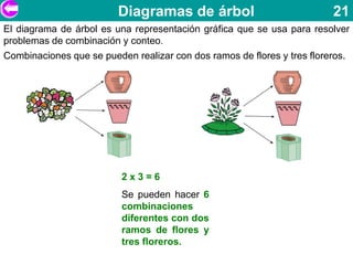 Diagramas de árbol                               21
El diagrama de árbol es una representación gráfica que se usa para resolver
problemas de combinación y conteo.
Combinaciones que se pueden realizar con dos ramos de flores y tres floreros.




                          2x3=6
                          Se pueden hacer 6
                          combinaciones
                          diferentes con dos
                          ramos de flores y
                          tres floreros.
 