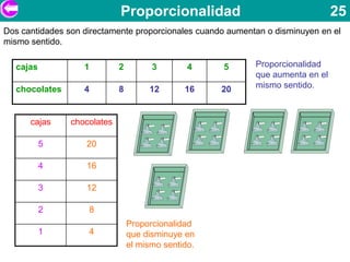 Proporcionalidad                                   25
Dos cantidades son directamente proporcionales cuando aumentan o disminuyen en el
mismo sentido.

  cajas            1         2         3        4    5      Proporcionalidad
                                                            que aumenta en el
  chocolates       4         8        12       16    20     mismo sentido.



      cajas     chocolates

          5        20

          4        16

          3        12

          2         8
                                 Proporcionalidad
          1         4            que disminuye en
                                 el mismo sentido.
 
